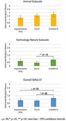 Imagining Others’ Minds: The Positive Relation Between Children’s Role Play and Anthropomorphism